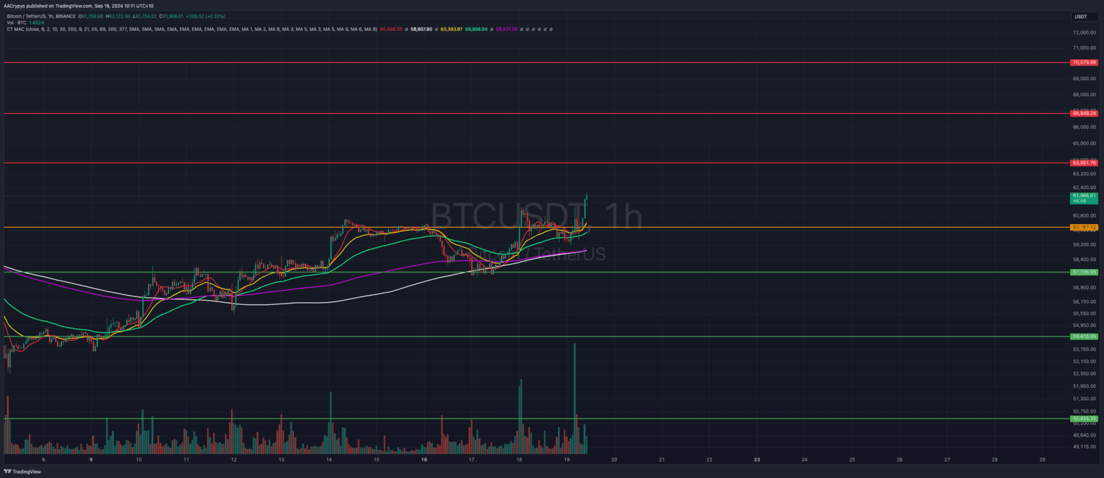 50 bps it is... Bitcoin is Strengthening